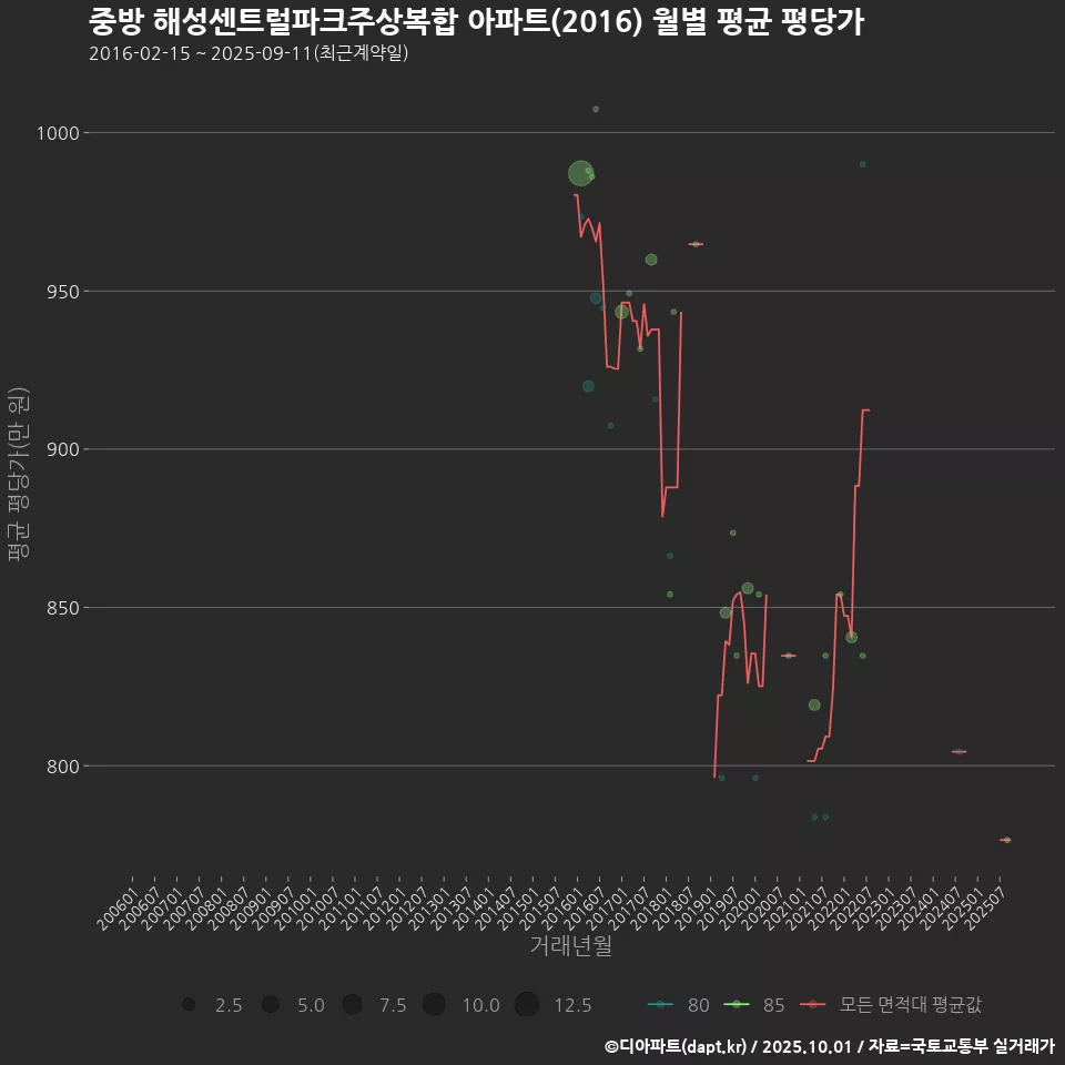 중방 해성센트럴파크주상복합 아파트(2016) 월별 평균 평당가