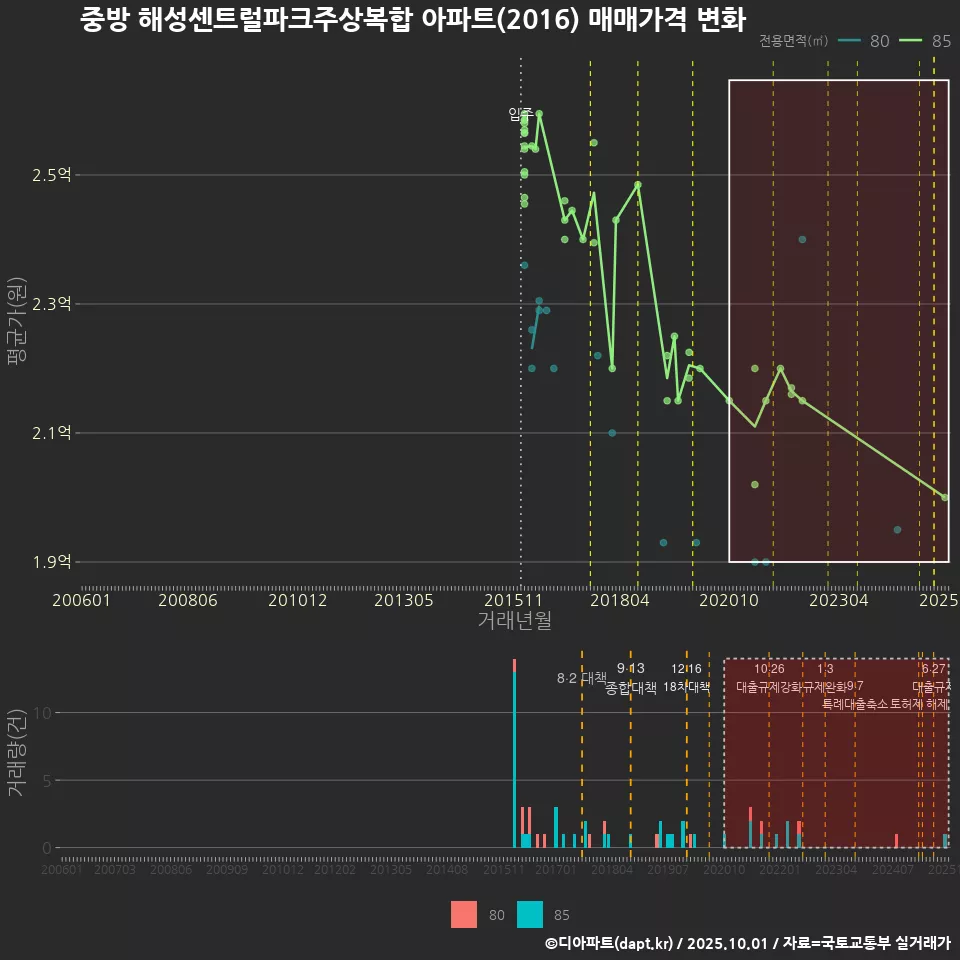중방 해성센트럴파크주상복합 아파트(2016) 매매가격 변화
