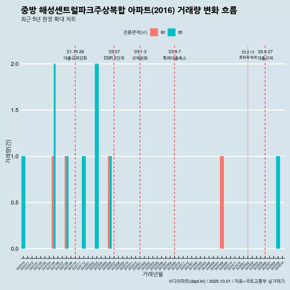중방 해성센트럴파크주상복합 아파트(2016) 거래량 변화 흐름