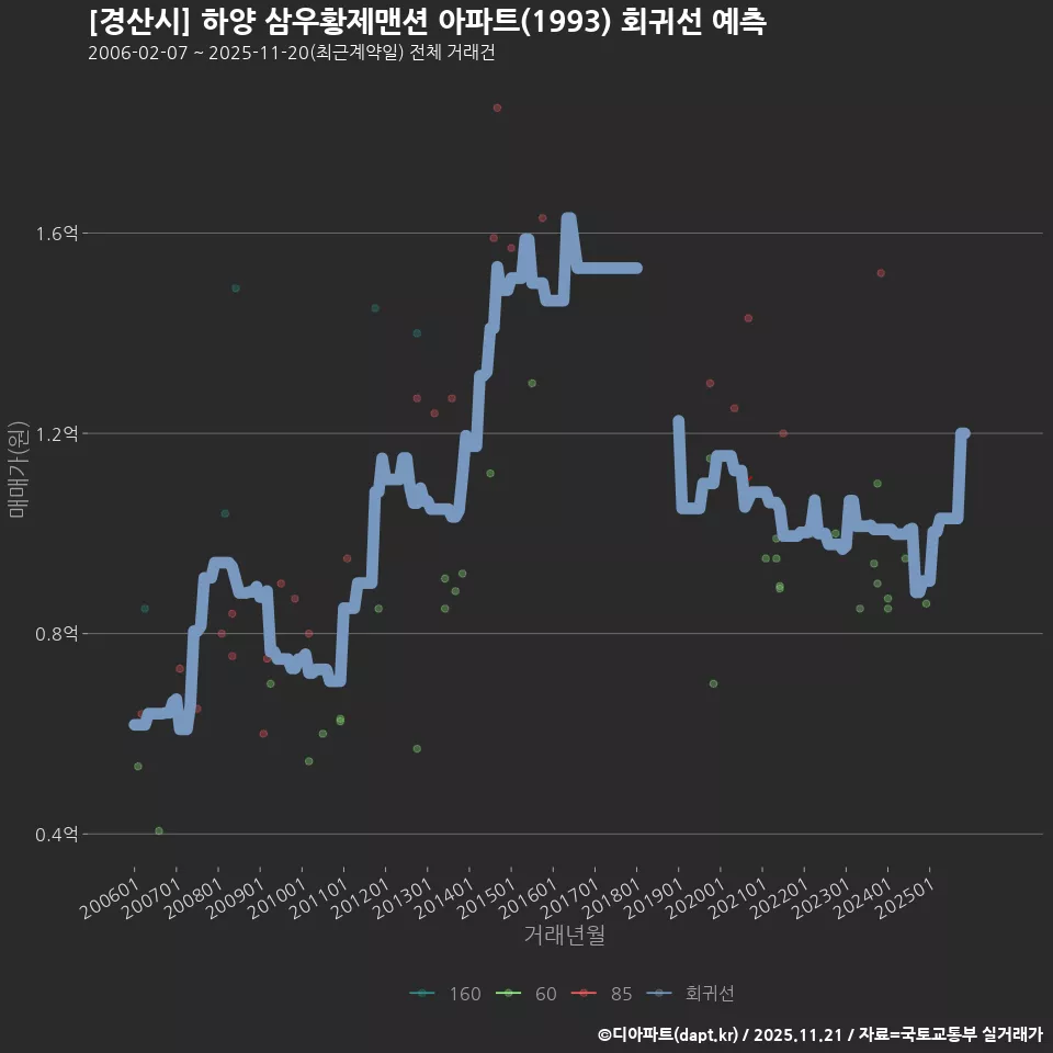 [경산시] 하양 삼우황제맨션 아파트(1993) 회귀선 예측