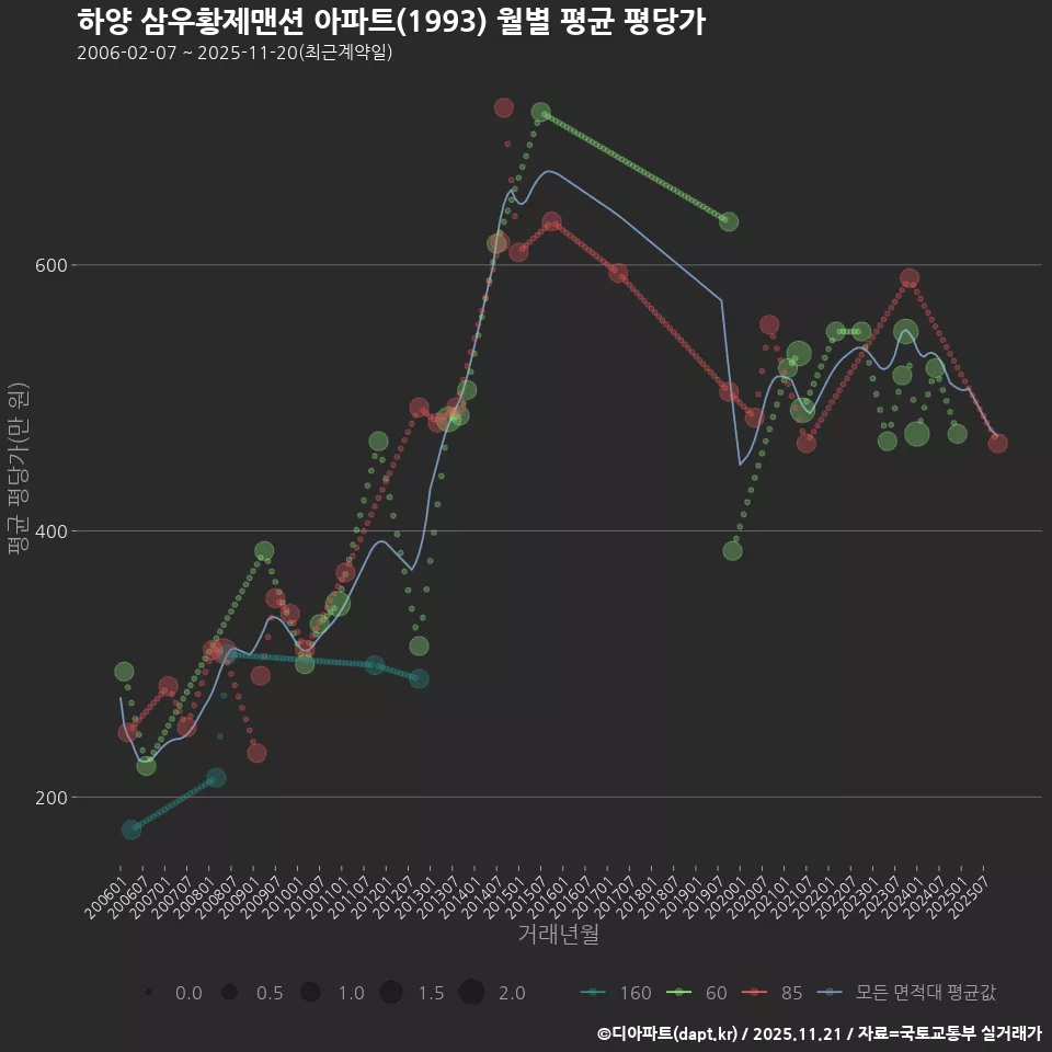 하양 삼우황제맨션 아파트(1993) 월별 평균 평당가