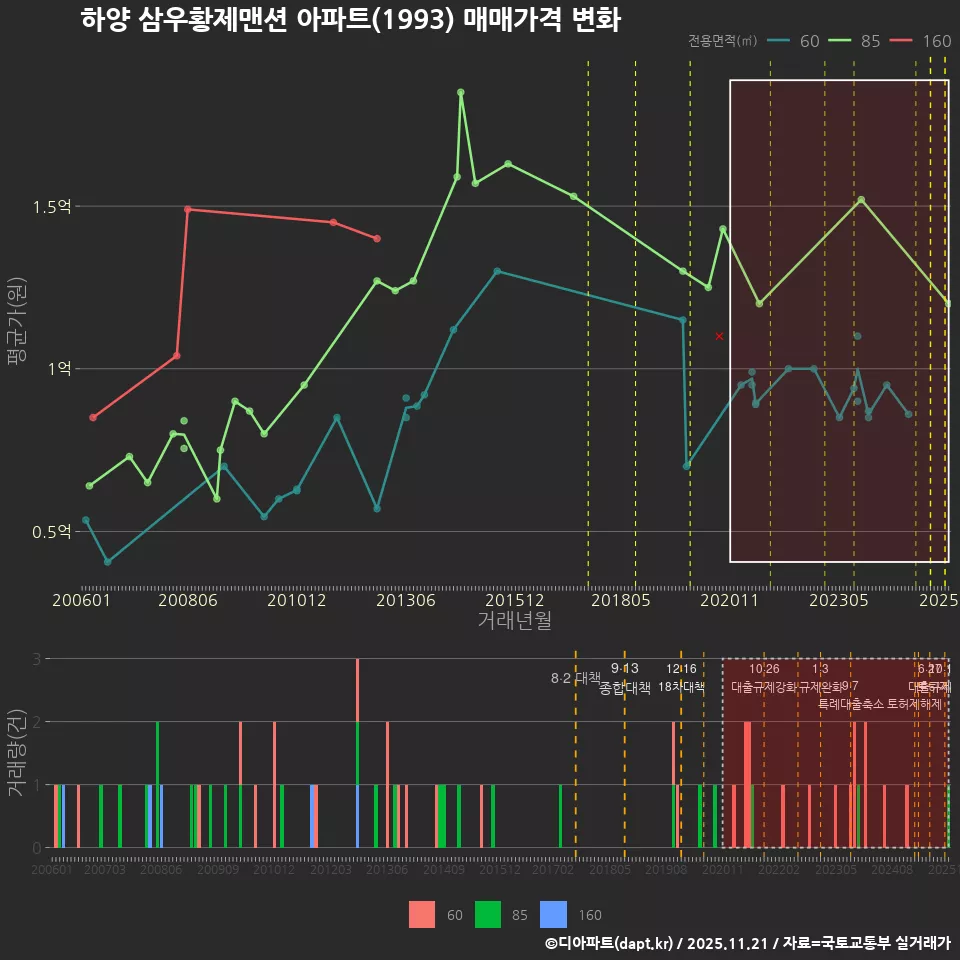 하양 삼우황제맨션 아파트(1993) 매매가격 변화