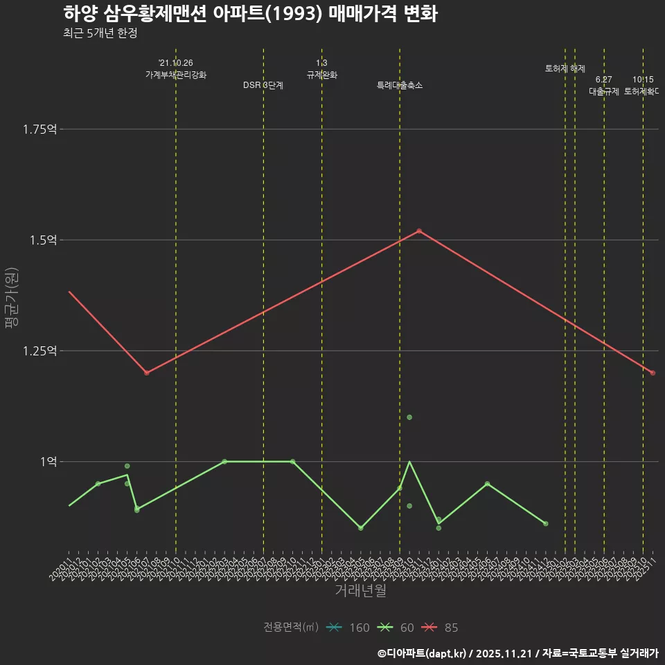 하양 삼우황제맨션 아파트(1993) 매매가격 변화