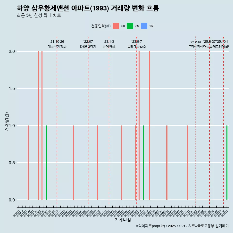 하양 삼우황제맨션 아파트(1993) 거래량 변화 흐름