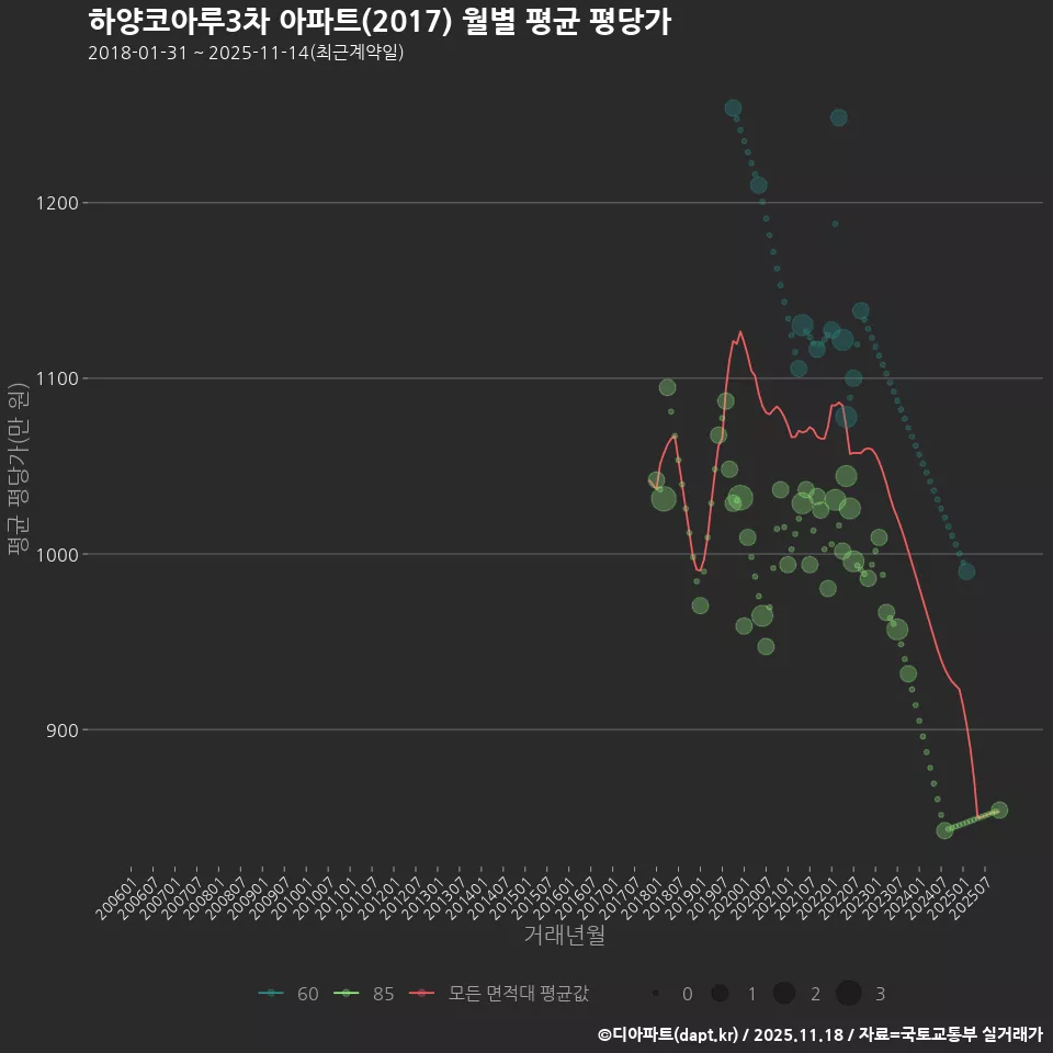 하양코아루3차 아파트(2017) 월별 평균 평당가