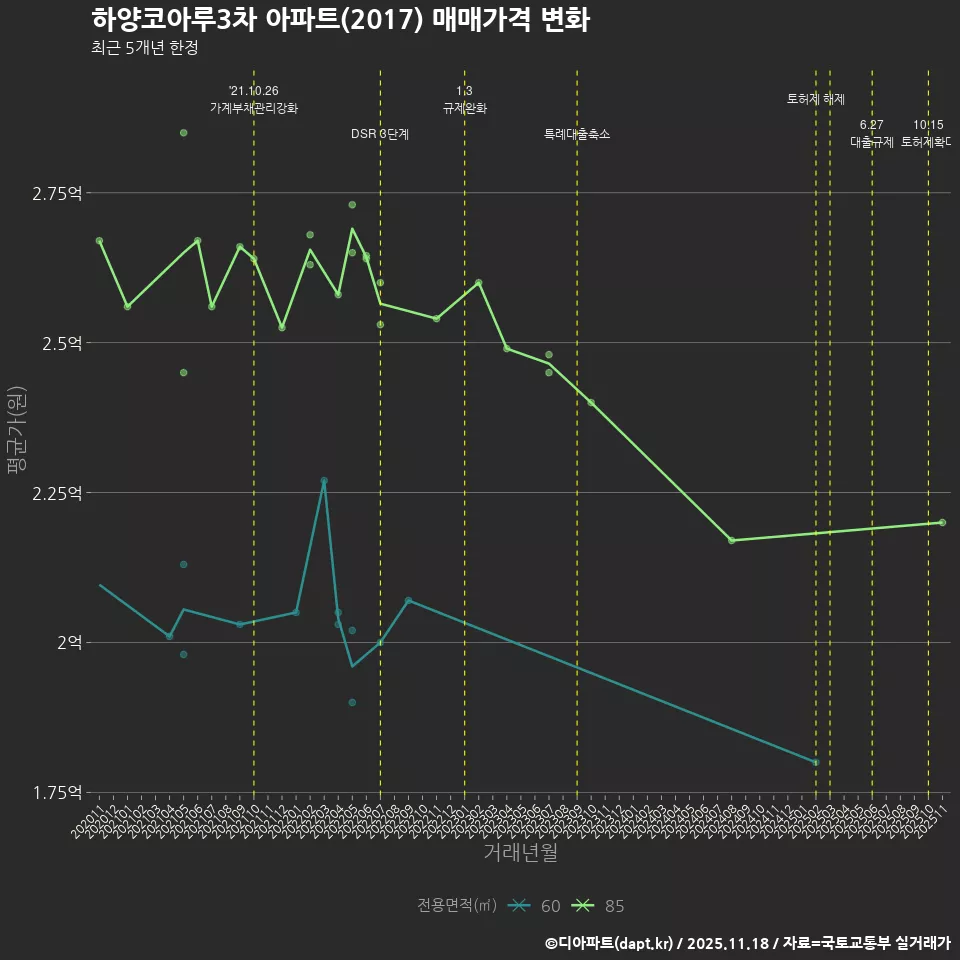 하양코아루3차 아파트(2017) 매매가격 변화