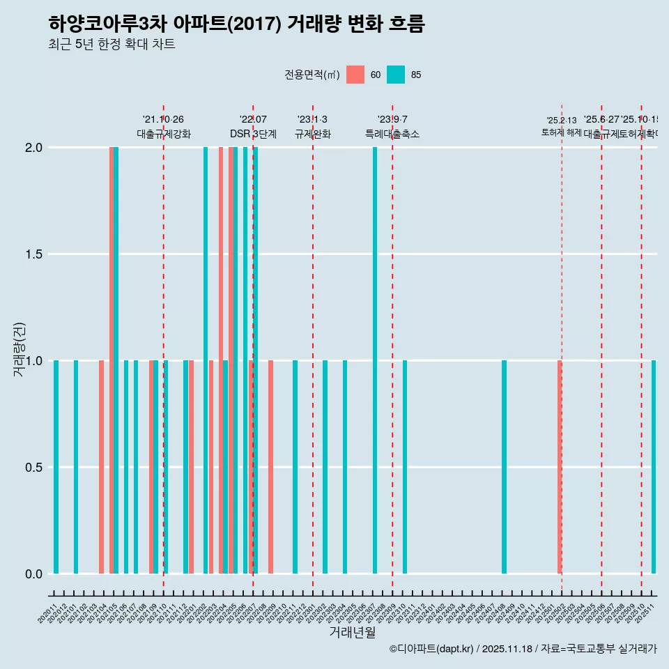 하양코아루3차 아파트(2017) 거래량 변화 흐름