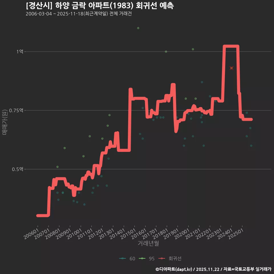 [경산시] 하양 금락 아파트(1983) 회귀선 예측