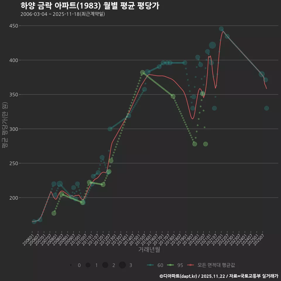 하양 금락 아파트(1983) 월별 평균 평당가