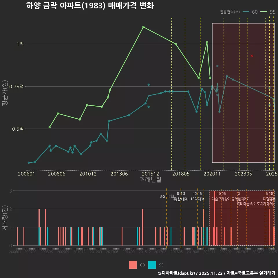 하양 금락 아파트(1983) 매매가격 변화