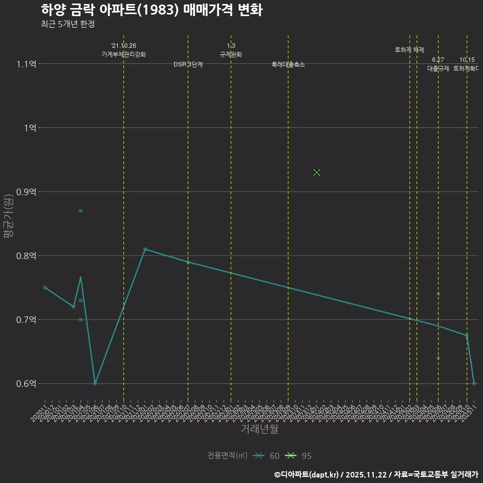 하양 금락 아파트(1983) 매매가격 변화