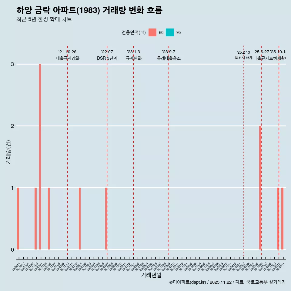 하양 금락 아파트(1983) 거래량 변화 흐름