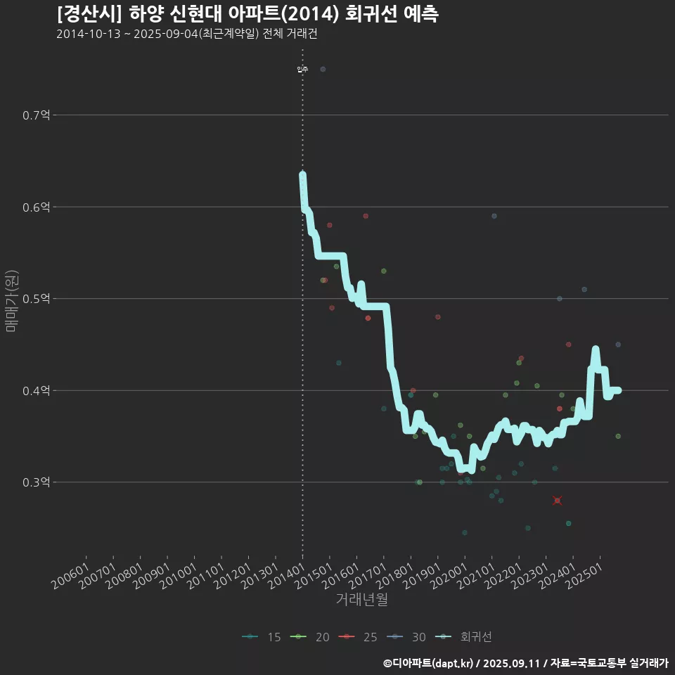 [경산시] 하양 신현대 아파트(2014) 회귀선 예측