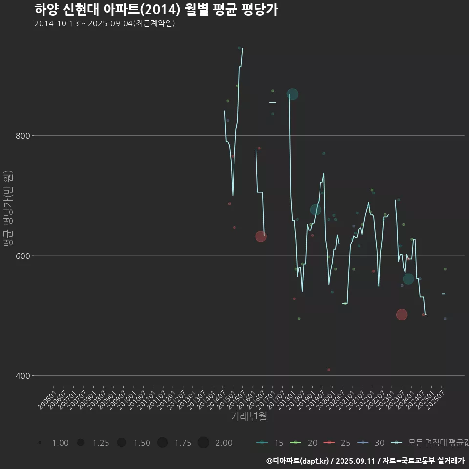 하양 신현대 아파트(2014) 월별 평균 평당가