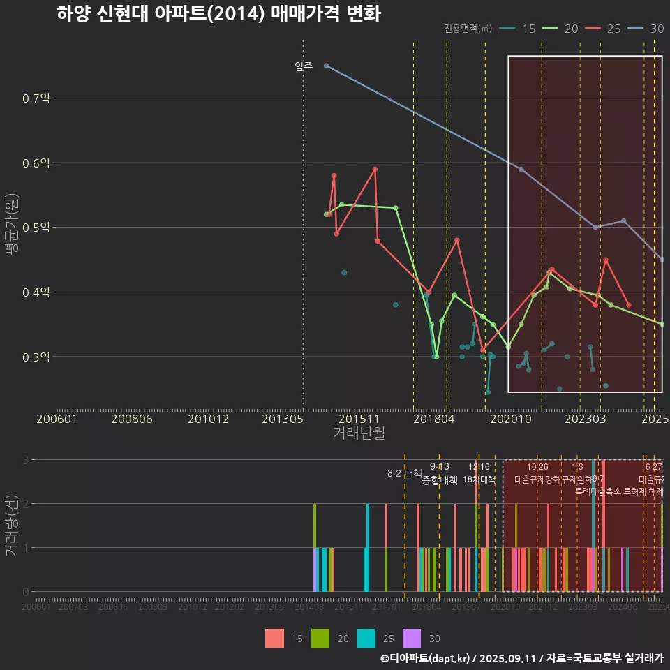 하양 신현대 아파트(2014) 매매가격 변화