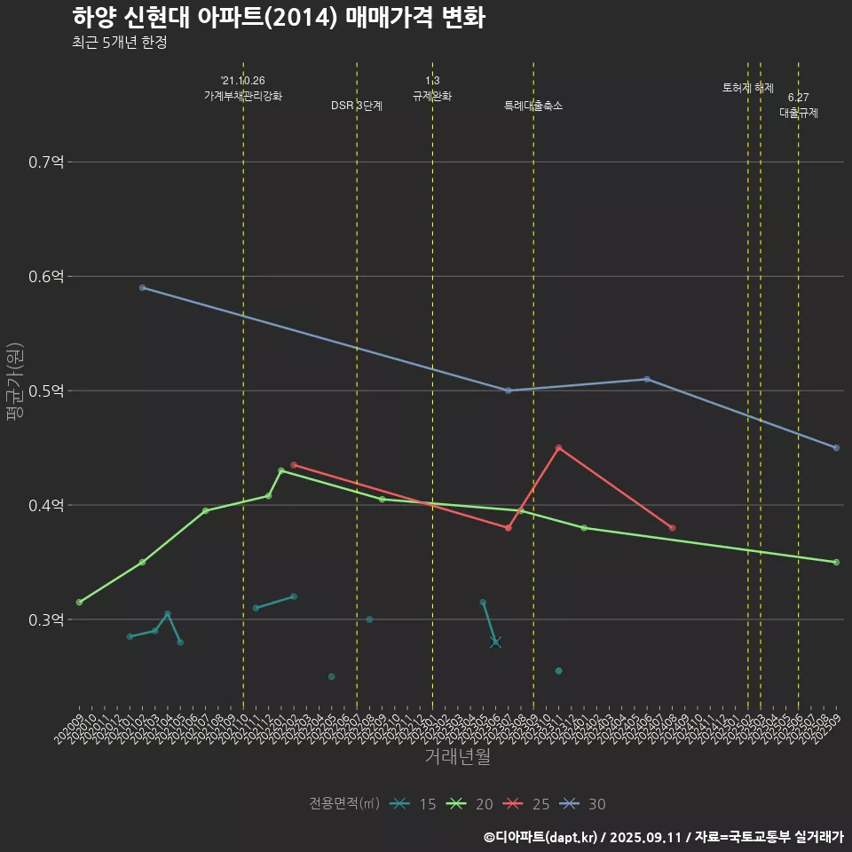 하양 신현대 아파트(2014) 매매가격 변화