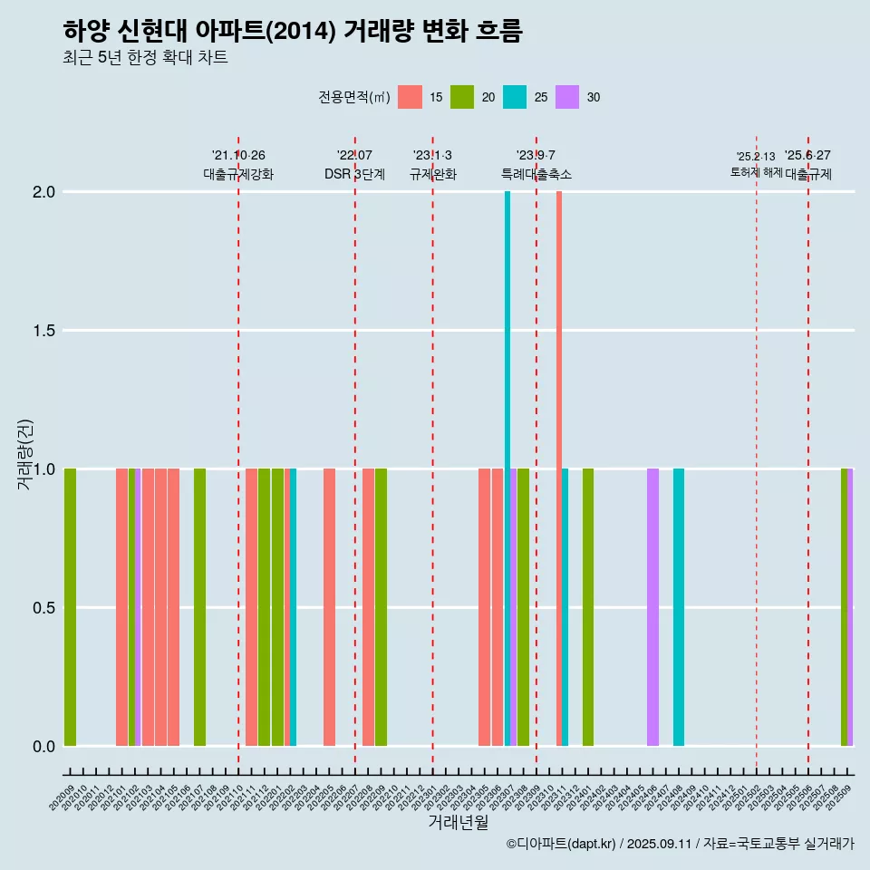 하양 신현대 아파트(2014) 거래량 변화 흐름