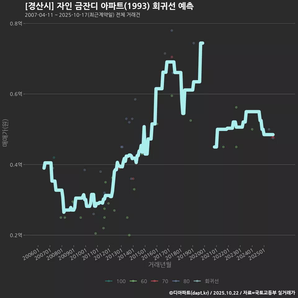 [경산시] 자인 금잔디 아파트(1993) 회귀선 예측