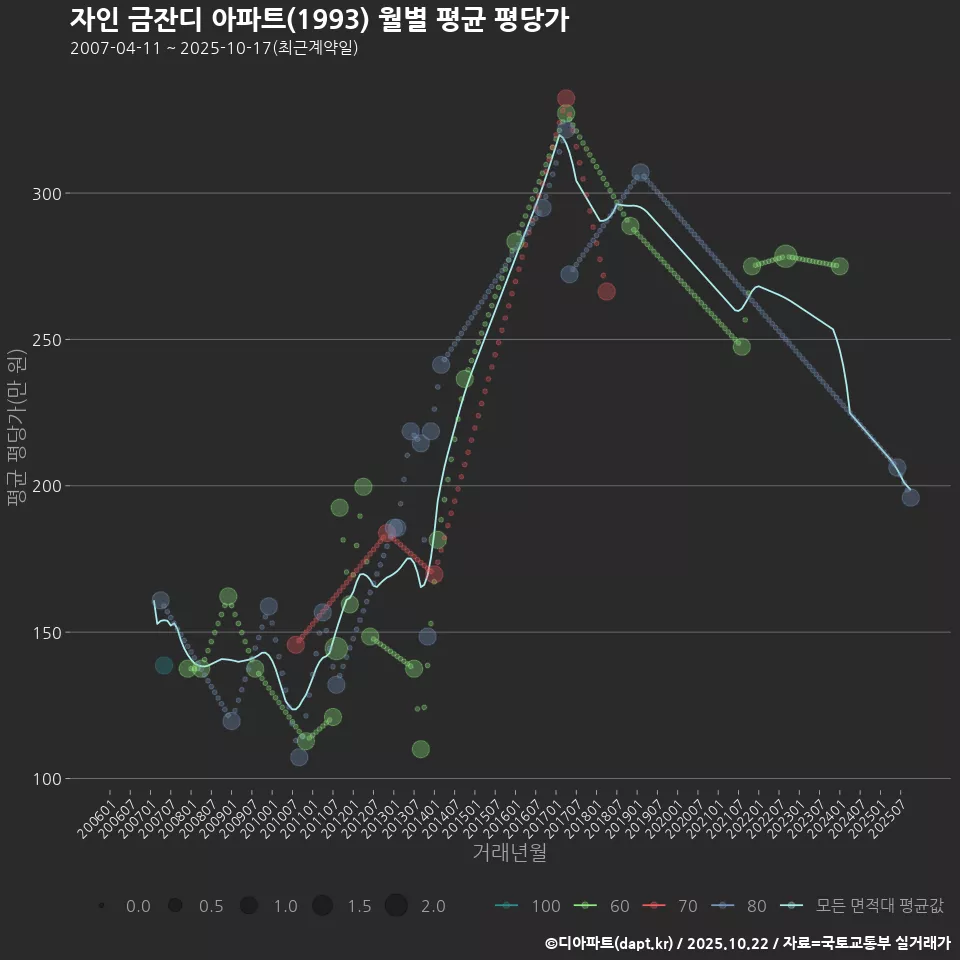 자인 금잔디 아파트(1993) 월별 평균 평당가