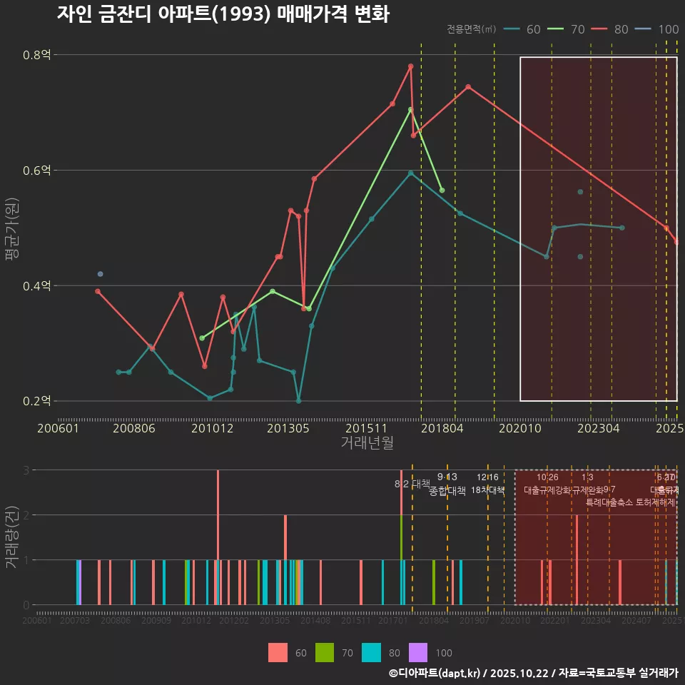 자인 금잔디 아파트(1993) 매매가격 변화