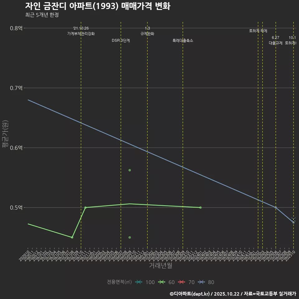 자인 금잔디 아파트(1993) 매매가격 변화