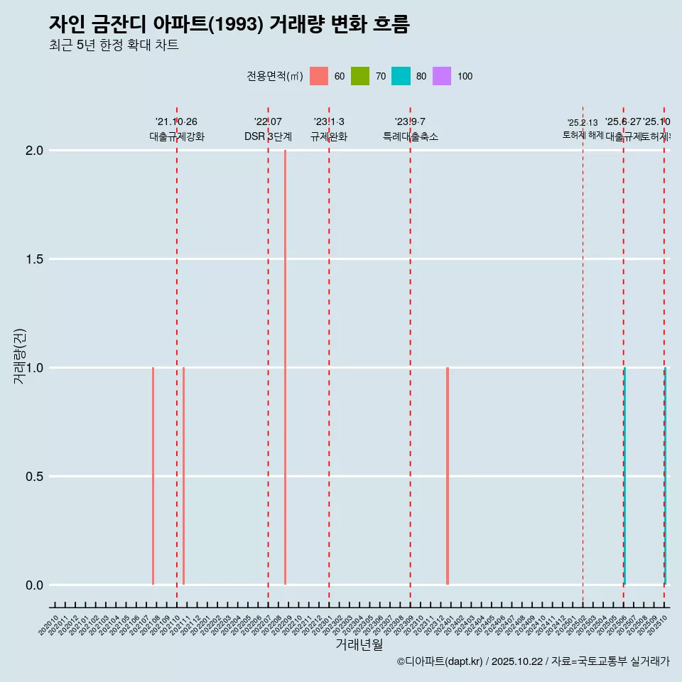 자인 금잔디 아파트(1993) 거래량 변화 흐름