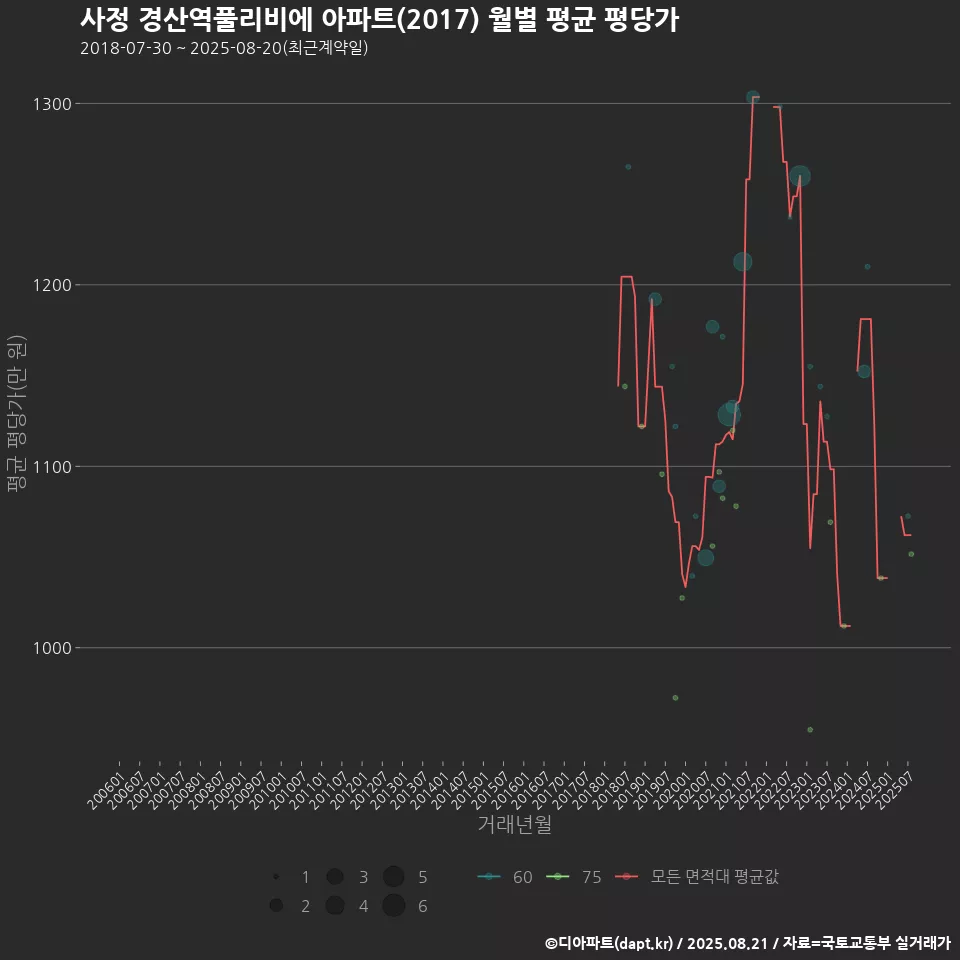 사정 경산역풀리비에 아파트(2017) 월별 평균 평당가