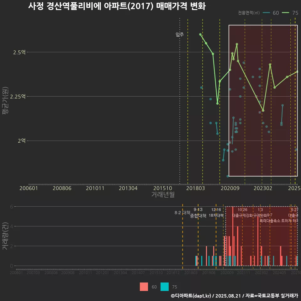 사정 경산역풀리비에 아파트(2017) 매매가격 변화