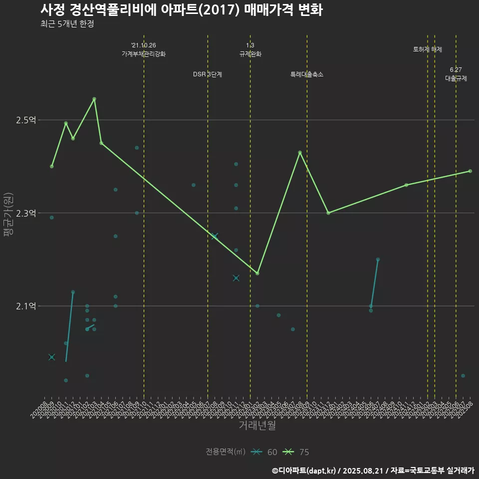 사정 경산역풀리비에 아파트(2017) 매매가격 변화