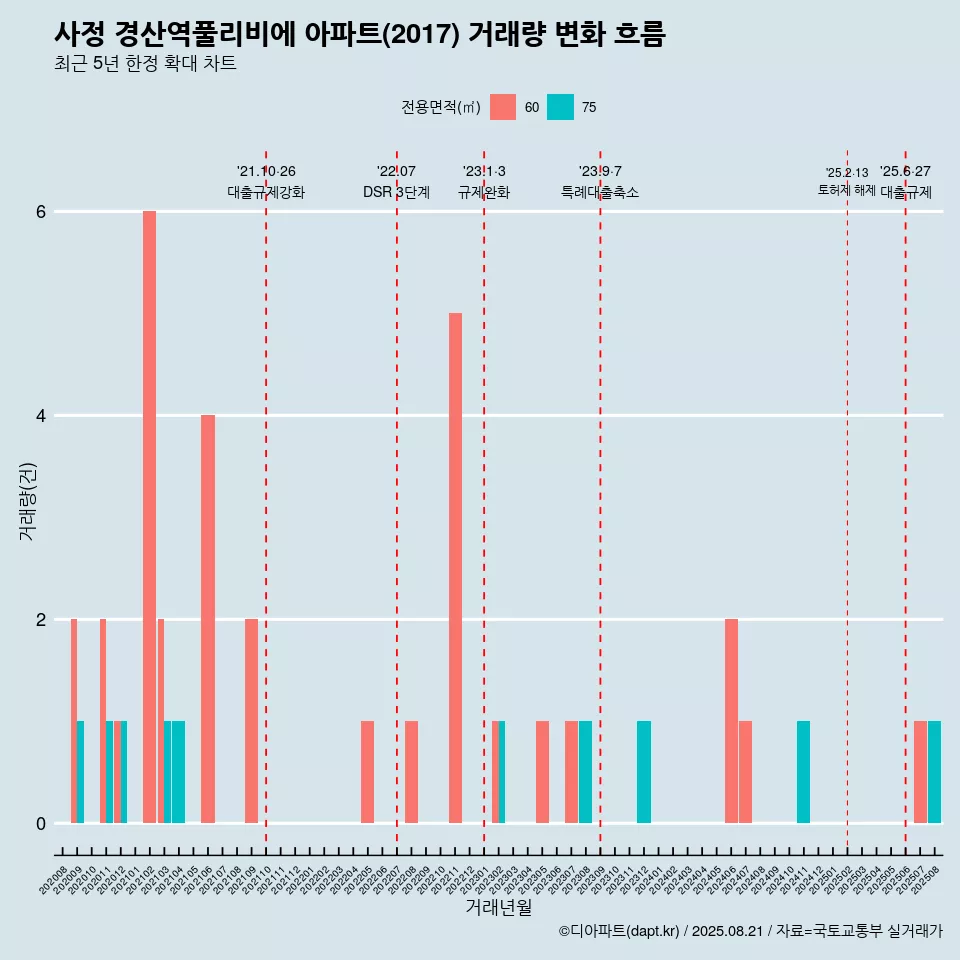 사정 경산역풀리비에 아파트(2017) 거래량 변화 흐름