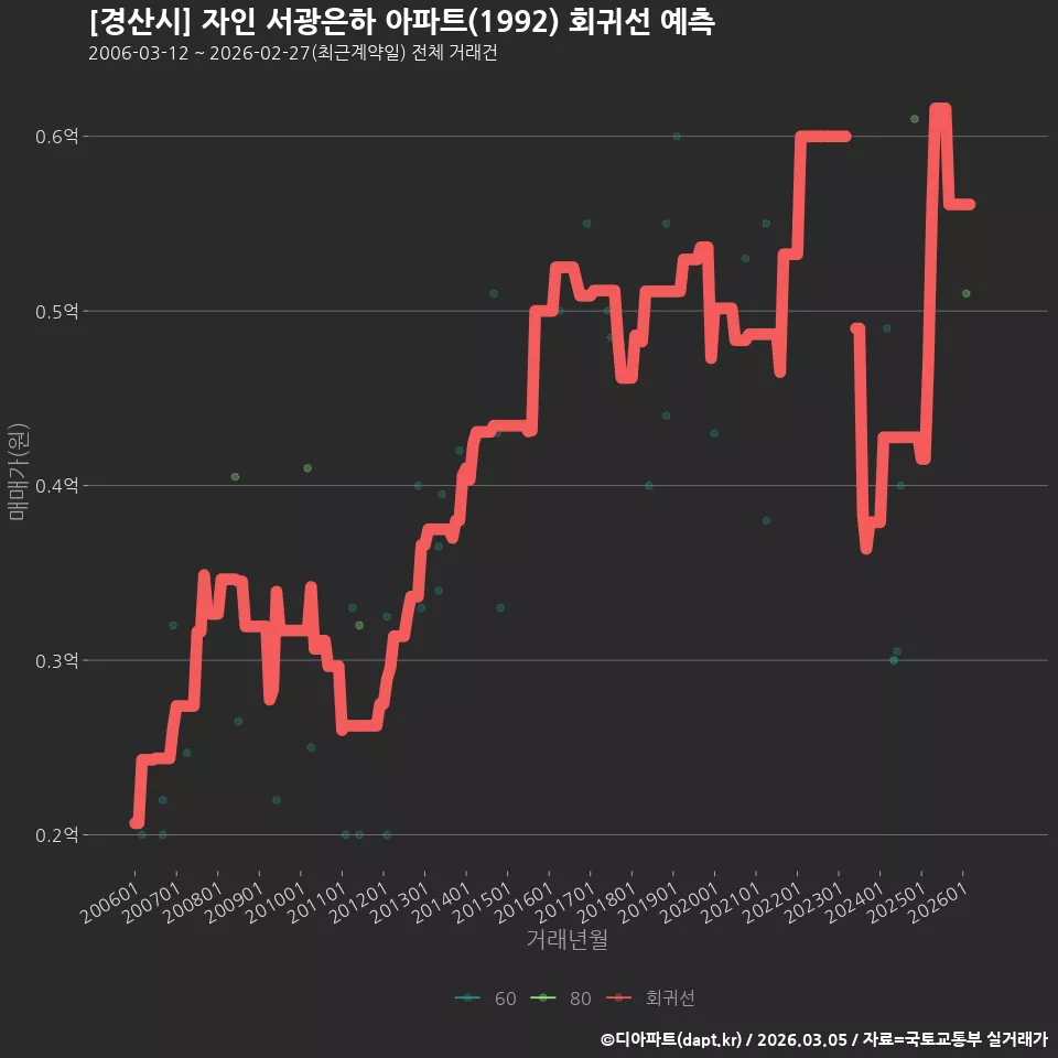 [경산시] 자인 서광은하 아파트(1992) 회귀선 예측