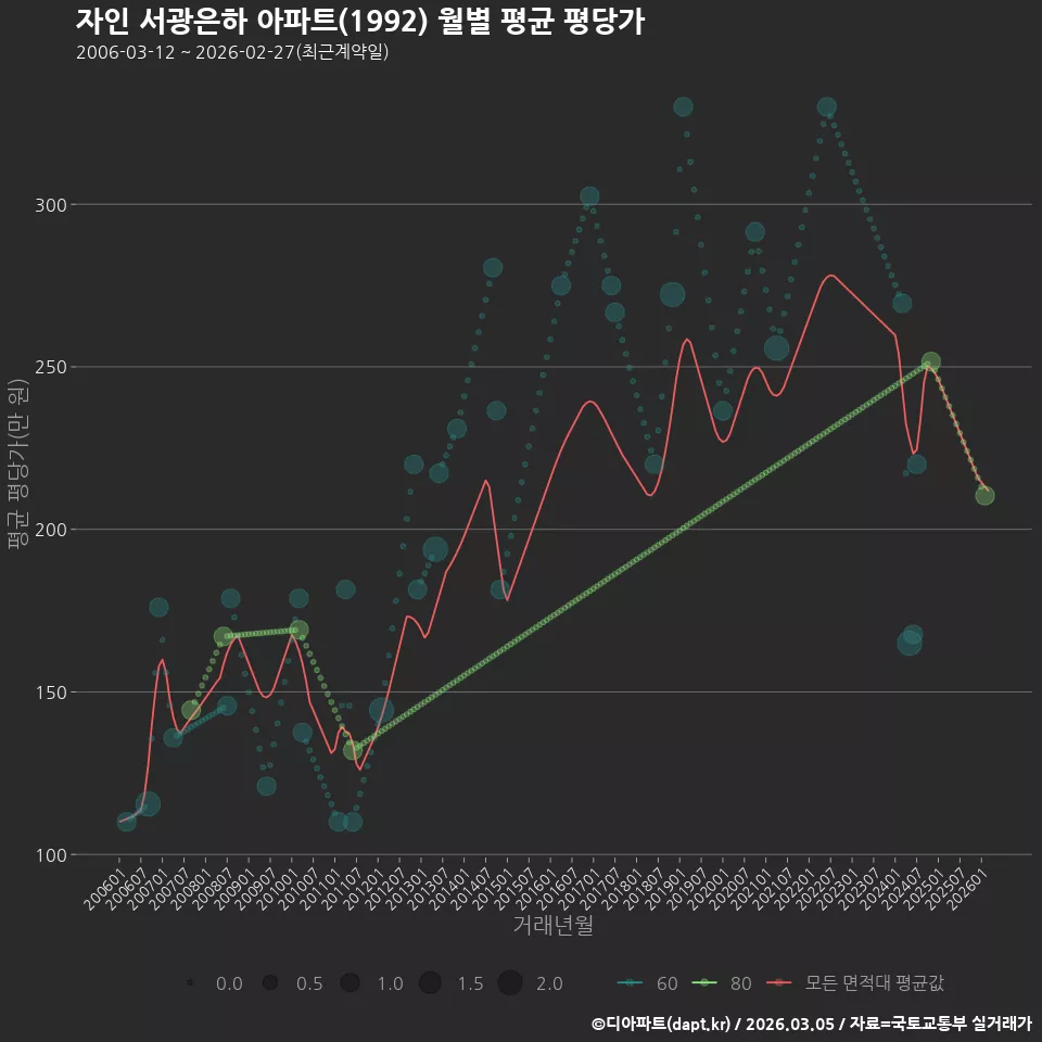 자인 서광은하 아파트(1992) 월별 평균 평당가