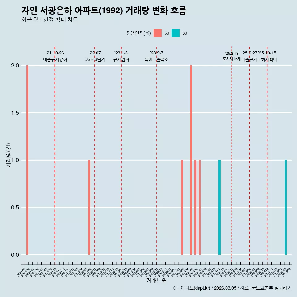 자인 서광은하 아파트(1992) 거래량 변화 흐름