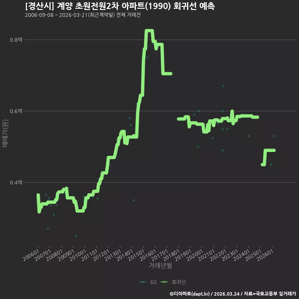 [경산시] 계양 초원전원2차 아파트(1990) 회귀선 예측