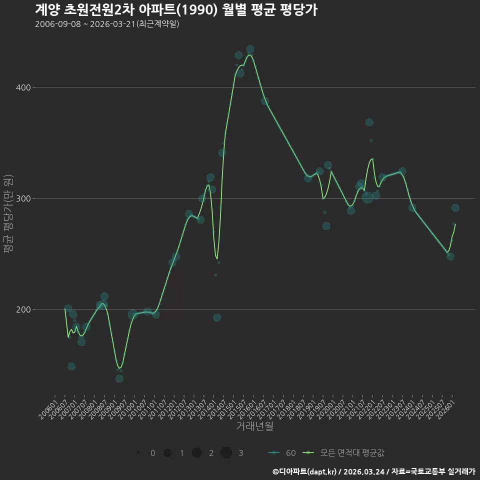 계양 초원전원2차 아파트(1990) 월별 평균 평당가