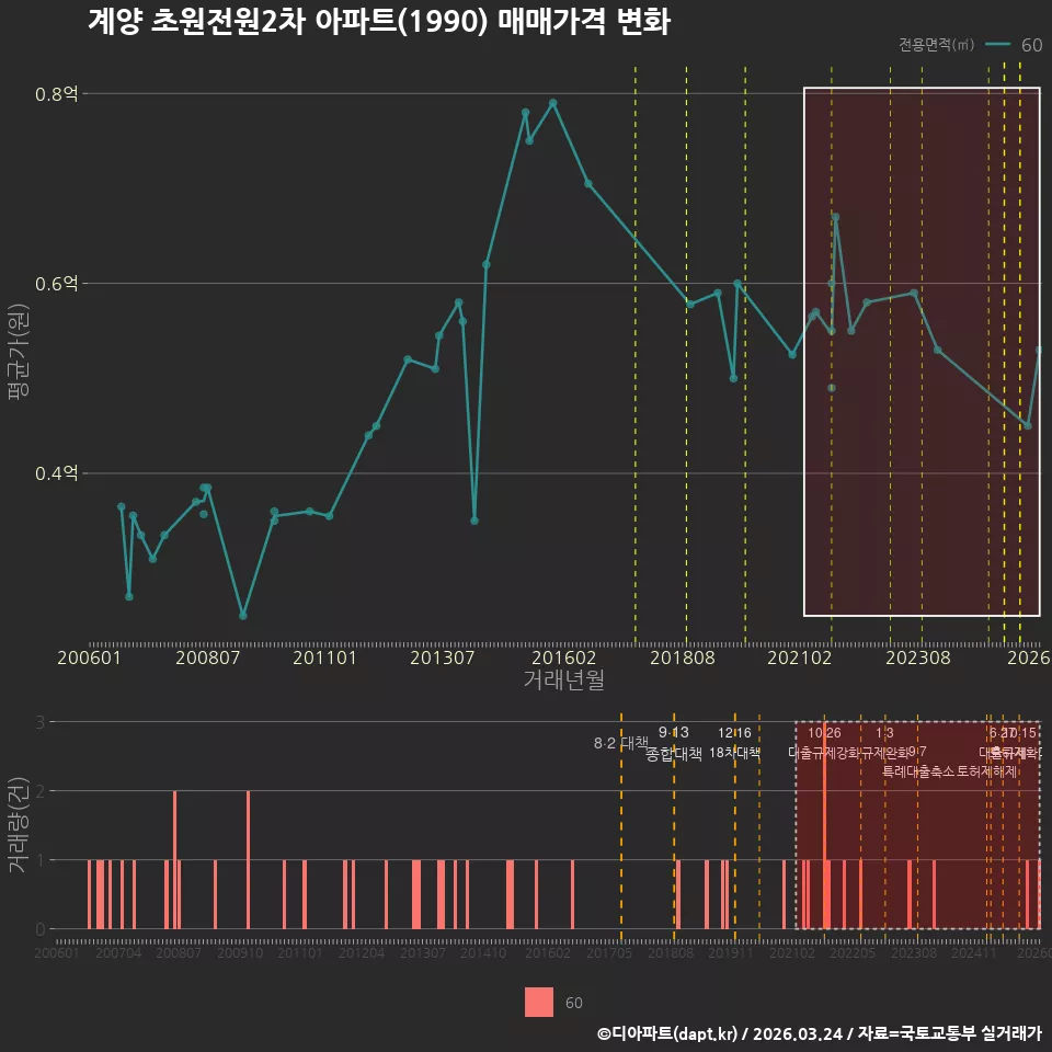 계양 초원전원2차 아파트(1990) 매매가격 변화