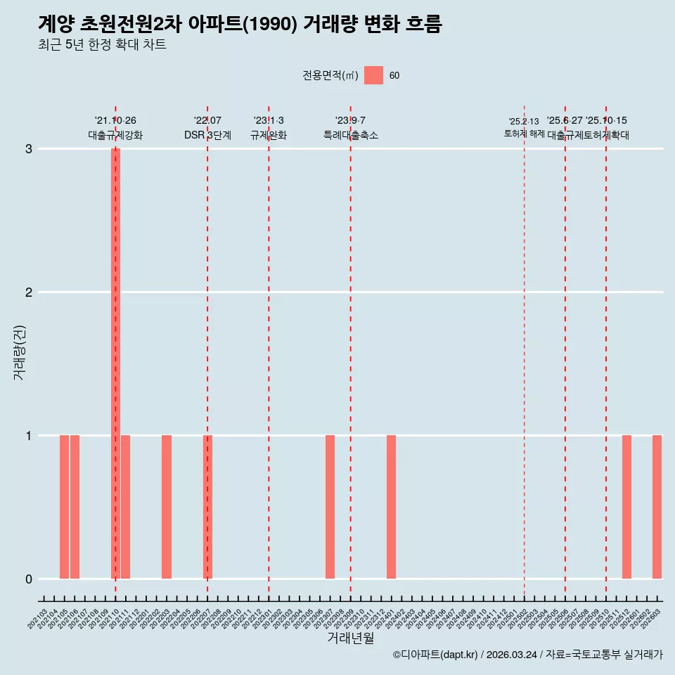 계양 초원전원2차 아파트(1990) 거래량 변화 흐름