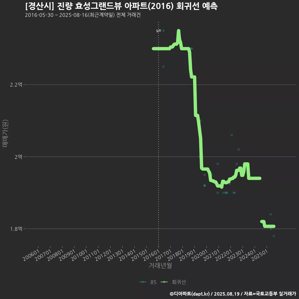 [경산시] 진량 효성그랜드뷰 아파트(2016) 회귀선 예측