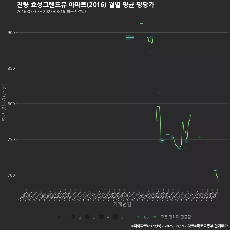 진량 효성그랜드뷰 아파트(2016) 월별 평균 평당가