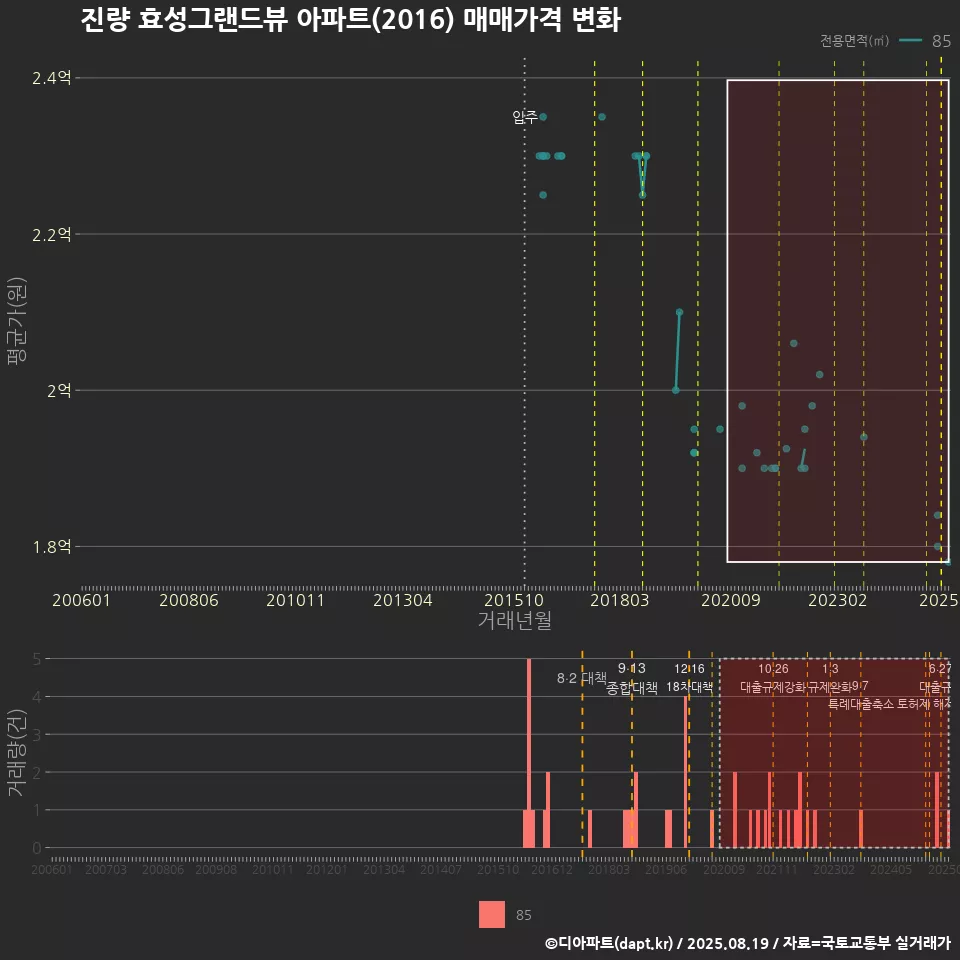진량 효성그랜드뷰 아파트(2016) 매매가격 변화