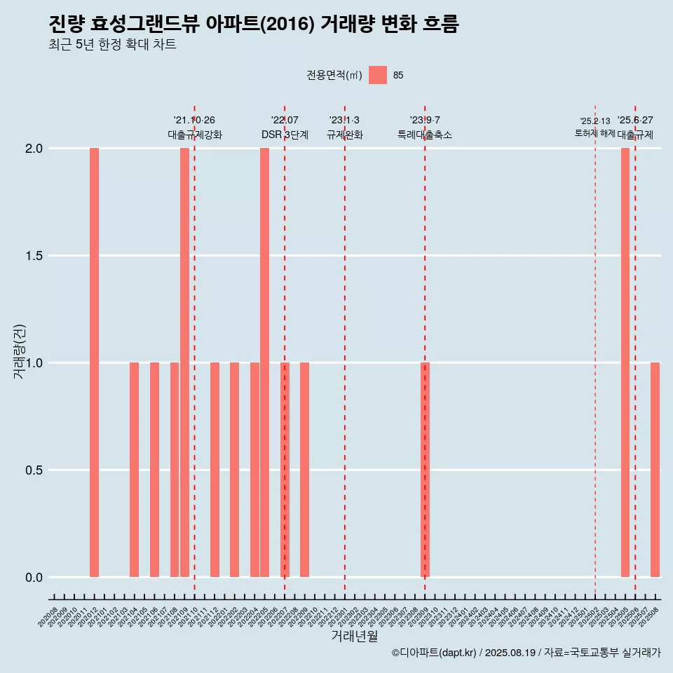 진량 효성그랜드뷰 아파트(2016) 거래량 변화 흐름