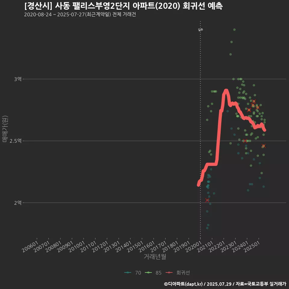 [경산시] 사동 팰리스부영2단지 아파트(2020) 회귀선 예측