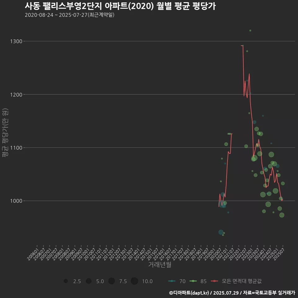 사동 팰리스부영2단지 아파트(2020) 월별 평균 평당가