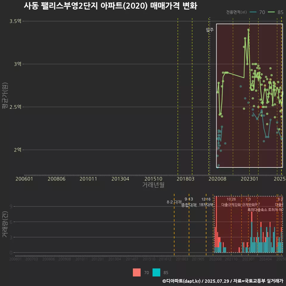 사동 팰리스부영2단지 아파트(2020) 매매가격 변화