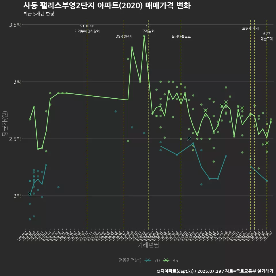 사동 팰리스부영2단지 아파트(2020) 매매가격 변화