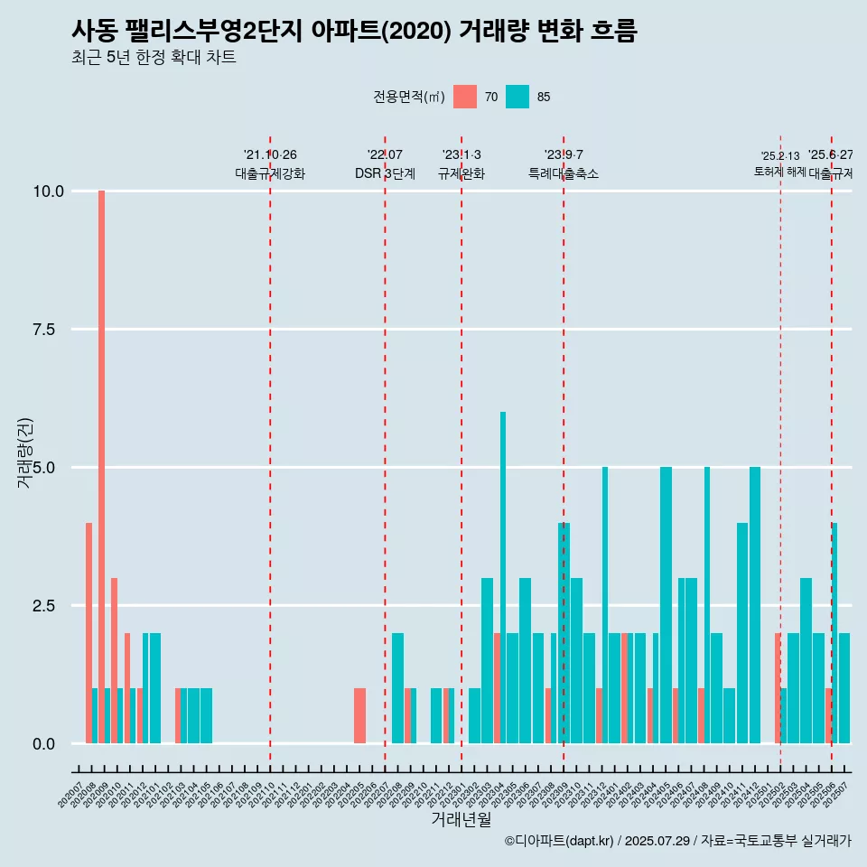 사동 팰리스부영2단지 아파트(2020) 거래량 변화 흐름