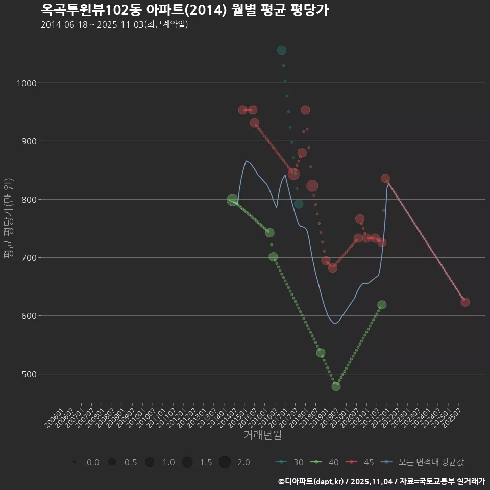옥곡투윈뷰102동 아파트(2014) 월별 평균 평당가