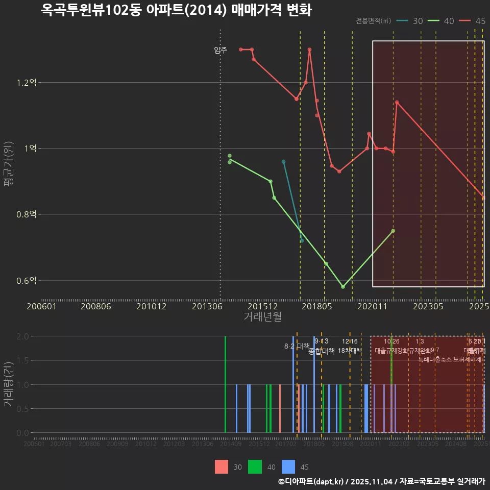 옥곡투윈뷰102동 아파트(2014) 매매가격 변화