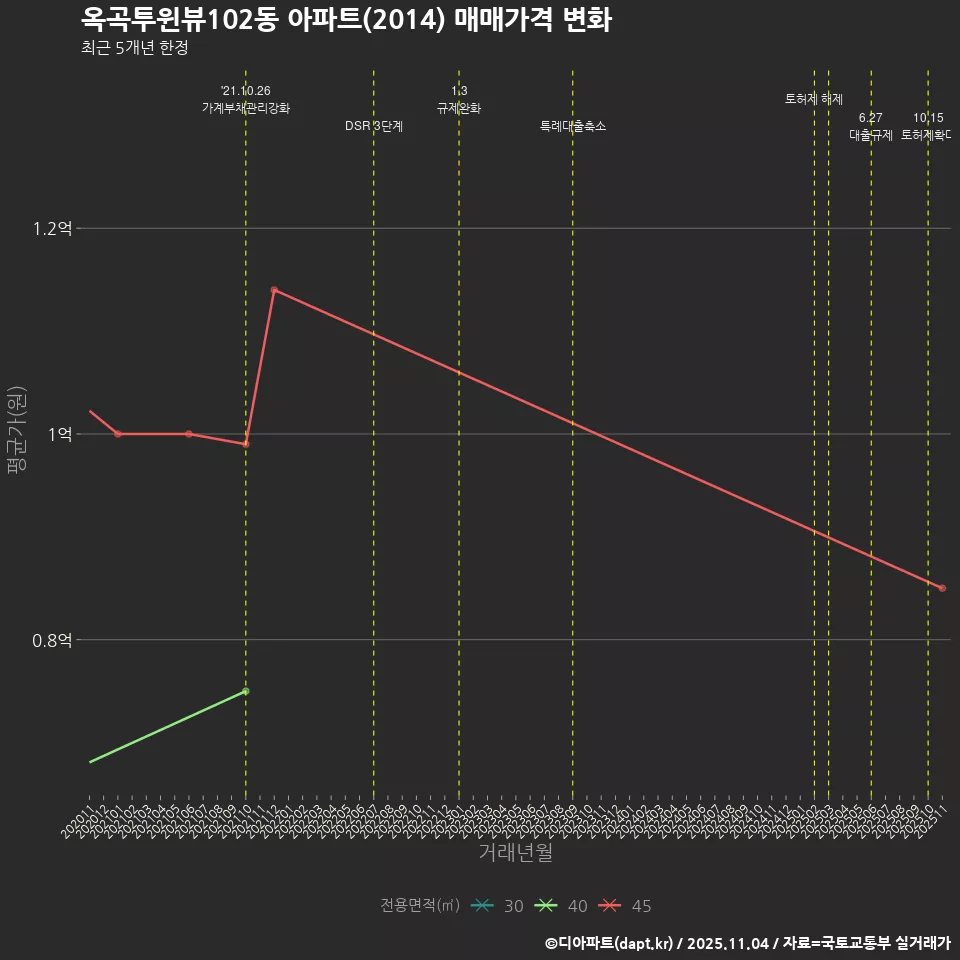 옥곡투윈뷰102동 아파트(2014) 매매가격 변화