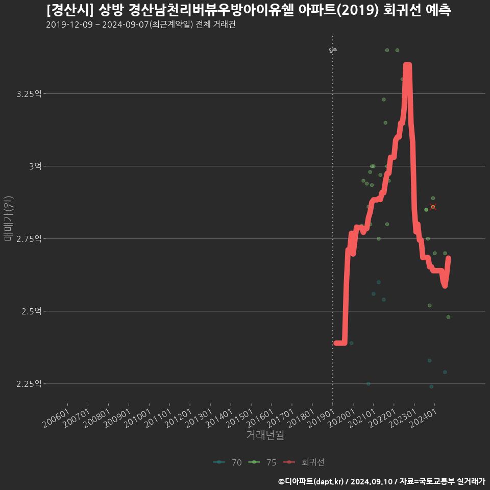 [경산시] 상방 경산남천리버뷰우방아이유쉘 아파트(2019) 회귀선 예측